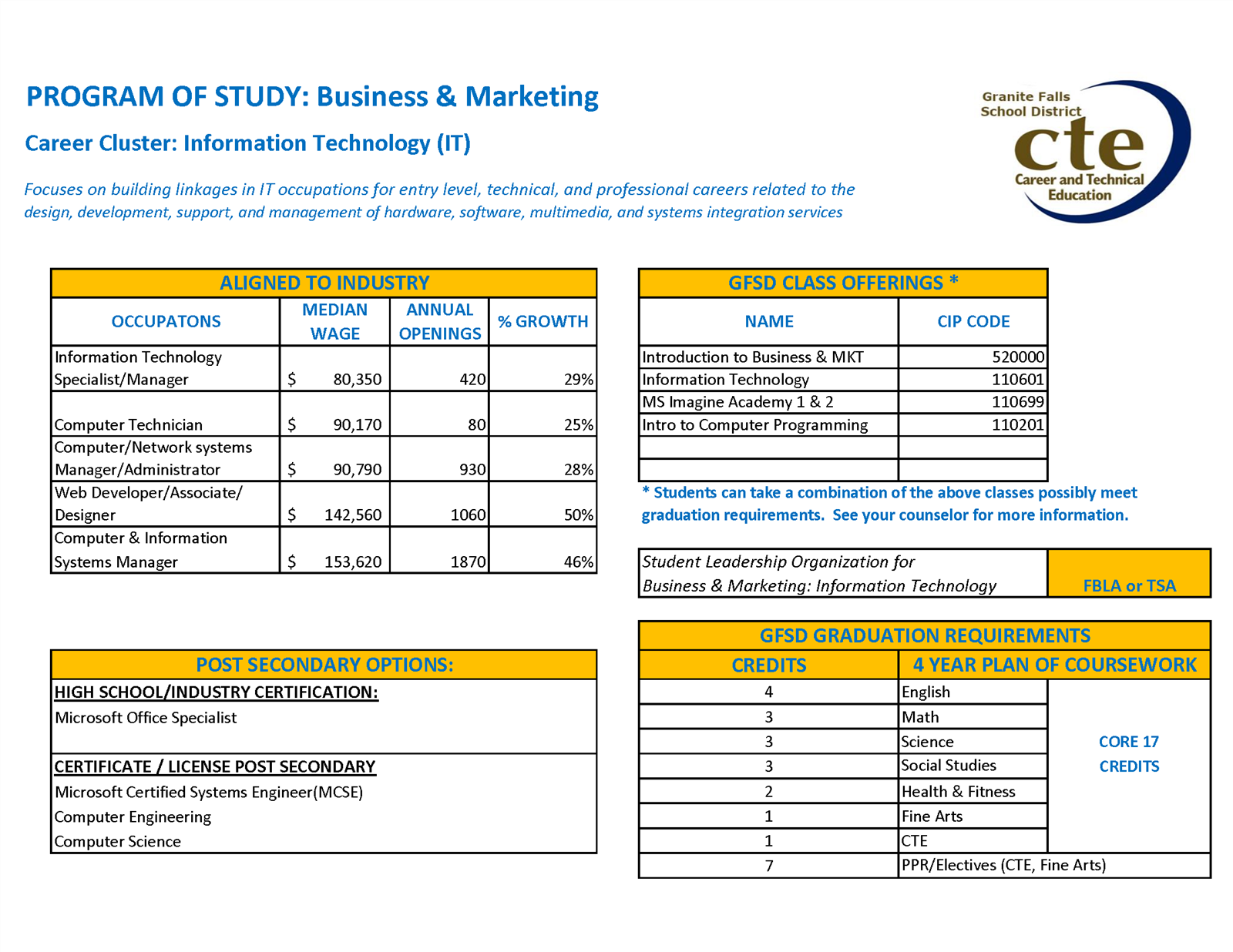 Business and Marketing details